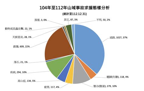 林子棋山難|【從數據看山難】2023年山難統計出爐，件數及人數雙雙創新高